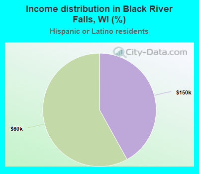 Income distribution in Black River Falls, WI (%)