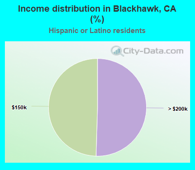 Income distribution in Blackhawk, CA (%)