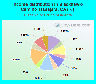 Income distribution in Blackhawk-Camino Tassajara, CA (%)