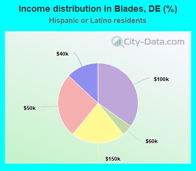 Income distribution in Blades, DE (%)