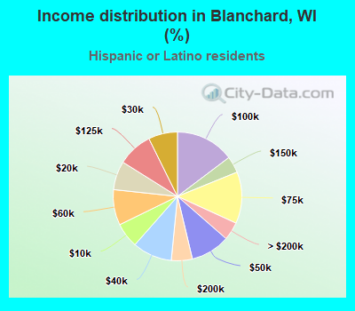 Income distribution in Blanchard, WI (%)