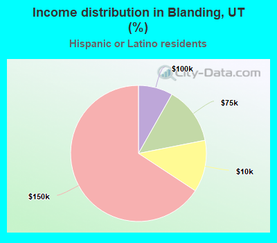 Income distribution in Blanding, UT (%)