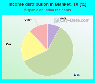 Income distribution in Blanket, TX (%)