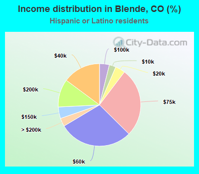 Income distribution in Blende, CO (%)