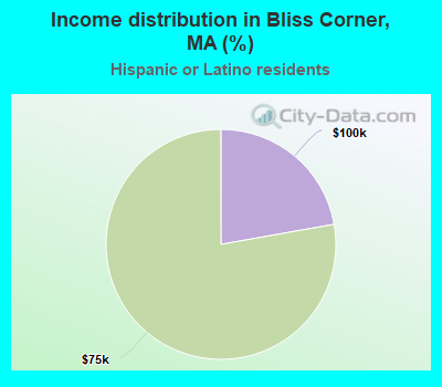 Income distribution in Bliss Corner, MA (%)