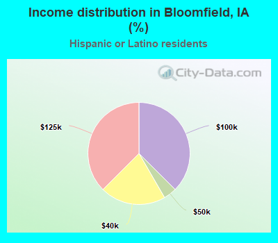 Income distribution in Bloomfield, IA (%)