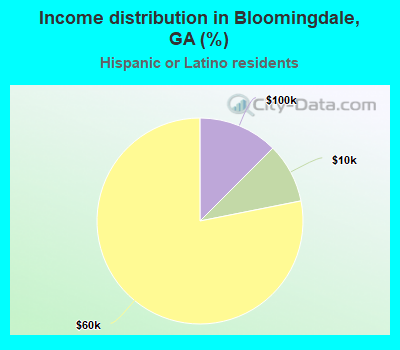 Income distribution in Bloomingdale, GA (%)