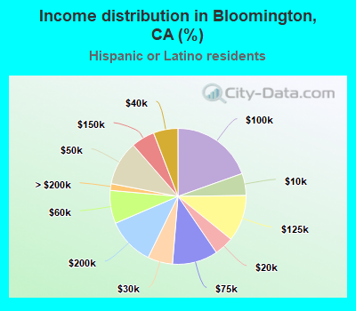 Income distribution in Bloomington, CA (%)