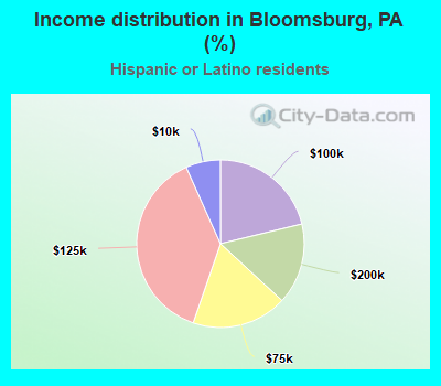 Income distribution in Bloomsburg, PA (%)