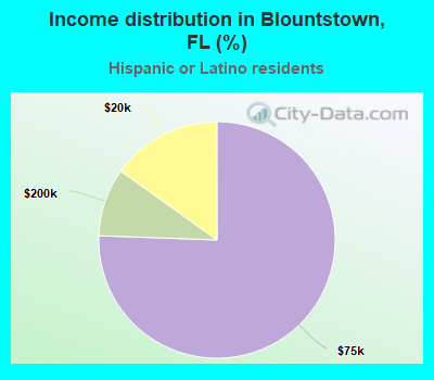 Income distribution in Blountstown, FL (%)