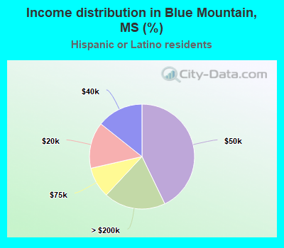 Income distribution in Blue Mountain, MS (%)