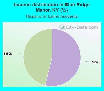 Income distribution in Blue Ridge Manor, KY (%)
