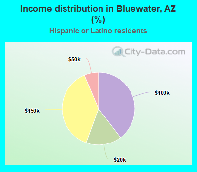 Income distribution in Bluewater, AZ (%)