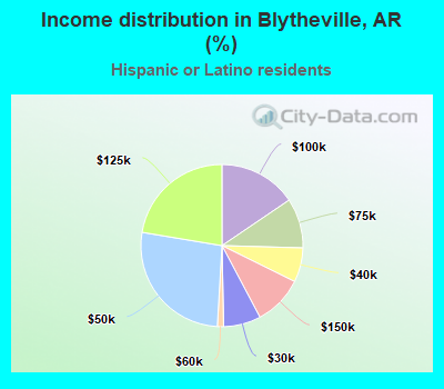 Income distribution in Blytheville, AR (%)