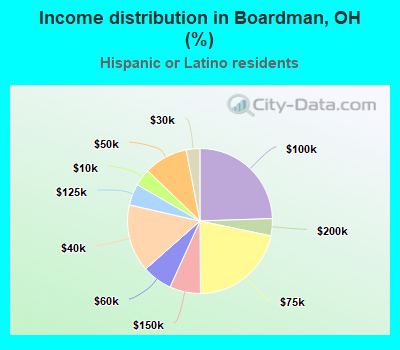 Income distribution in Boardman, OH (%)