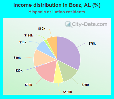 Income distribution in Boaz, AL (%)