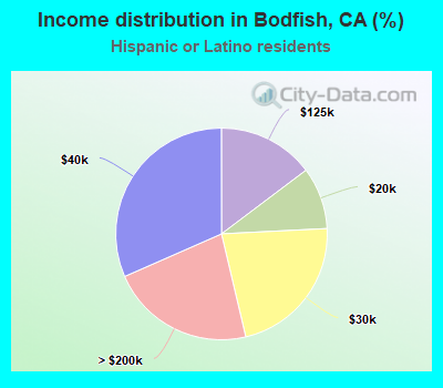 Income distribution in Bodfish, CA (%)