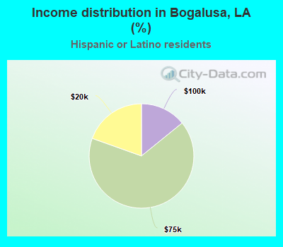 Income distribution in Bogalusa, LA (%)