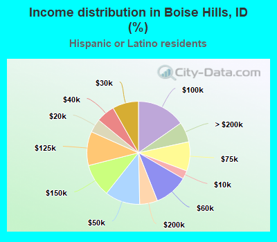 Income distribution in Boise Hills, ID (%)