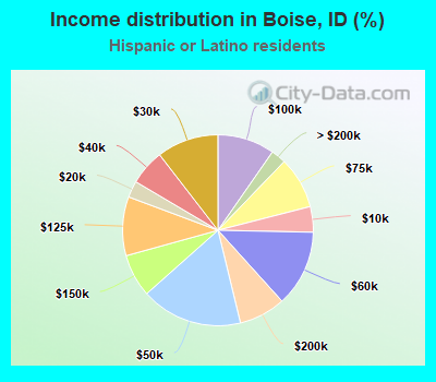 Income distribution in Boise, ID (%)