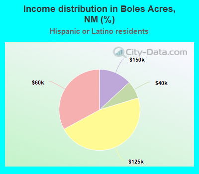 Income distribution in Boles Acres, NM (%)
