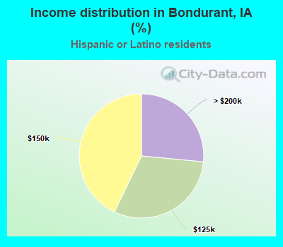 Income distribution in Bondurant, IA (%)