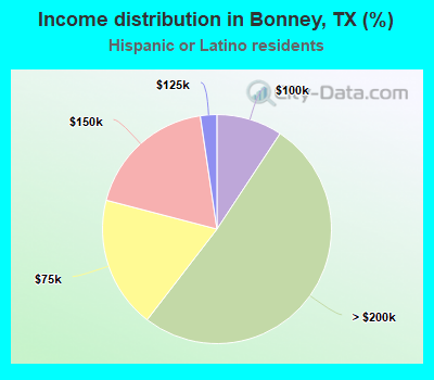 Income distribution in Bonney, TX (%)