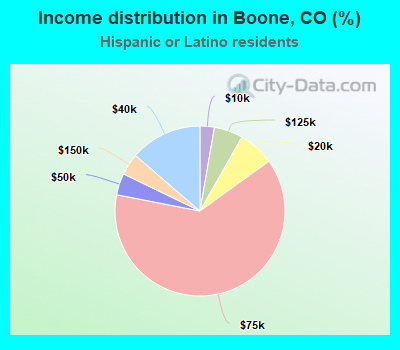 Income distribution in Boone, CO (%)