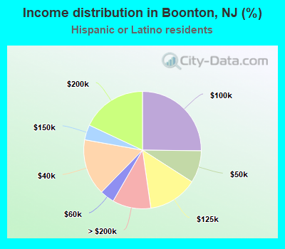 Income distribution in Boonton, NJ (%)