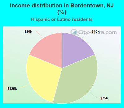 Income distribution in Bordentown, NJ (%)