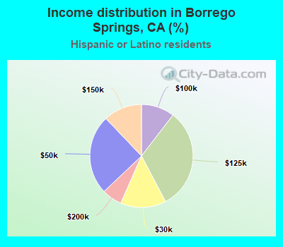 Income distribution in Borrego Springs, CA (%)