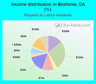 Income distribution in Bostonia, CA (%)