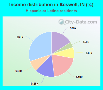 Income distribution in Boswell, IN (%)
