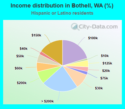 Income distribution in Bothell, WA (%)