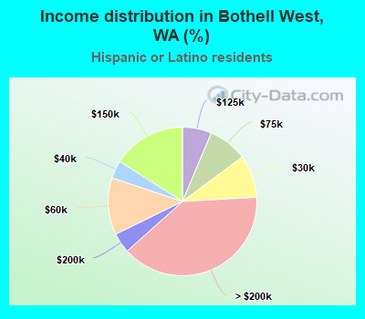 Income distribution in Bothell West, WA (%)