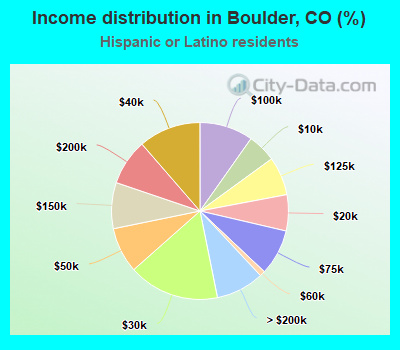 Income distribution in Boulder, CO (%)