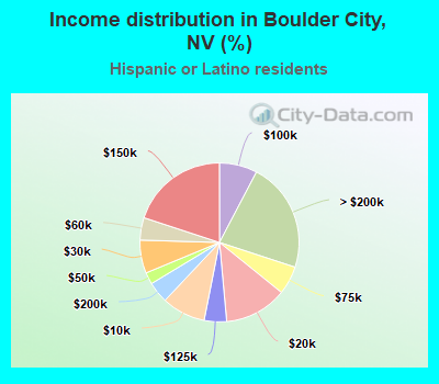 Income distribution in Boulder City, NV (%)