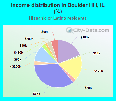 Income distribution in Boulder Hill, IL (%)