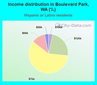 Income distribution in Boulevard Park, WA (%)