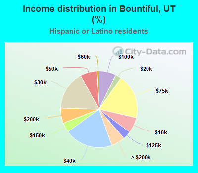 Income distribution in Bountiful, UT (%)