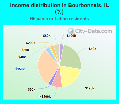 Income distribution in Bourbonnais, IL (%)