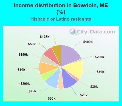 Income distribution in Bowdoin, ME (%)