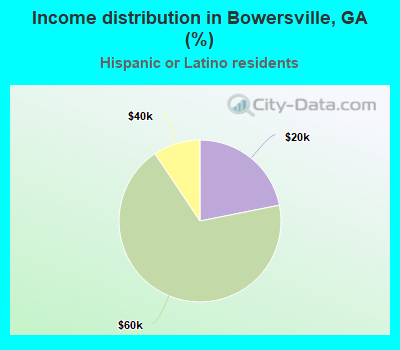 Income distribution in Bowersville, GA (%)