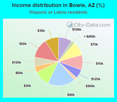 Income distribution in Bowie, AZ (%)