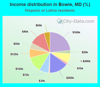 Income distribution in Bowie, MD (%)