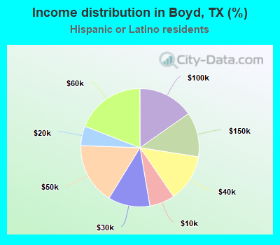 Income distribution in Boyd, TX (%)