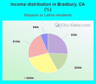 Income distribution in Bradbury, CA (%)