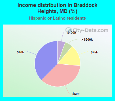 Income distribution in Braddock Heights, MD (%)