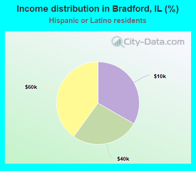 Income distribution in Bradford, IL (%)