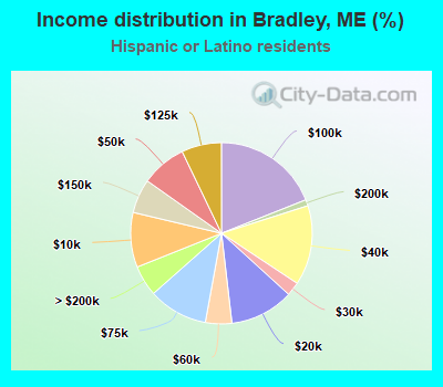 Income distribution in Bradley, ME (%)